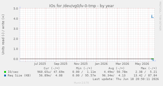 IOs for /dev/vg0/lv-0-tmp