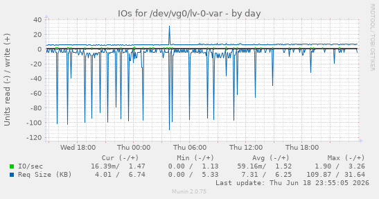 IOs for /dev/vg0/lv-0-var