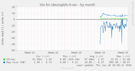 IOs for /dev/vg0/lv-0-var