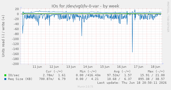 IOs for /dev/vg0/lv-0-var