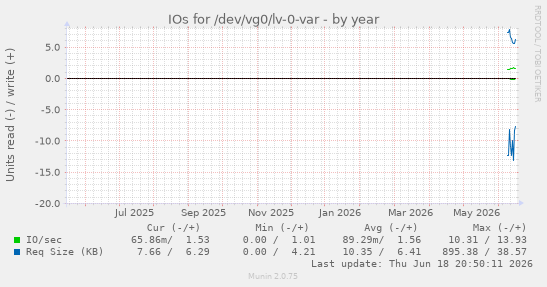IOs for /dev/vg0/lv-0-var