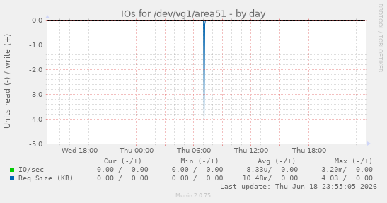 IOs for /dev/vg1/area51