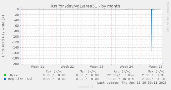IOs for /dev/vg1/area51