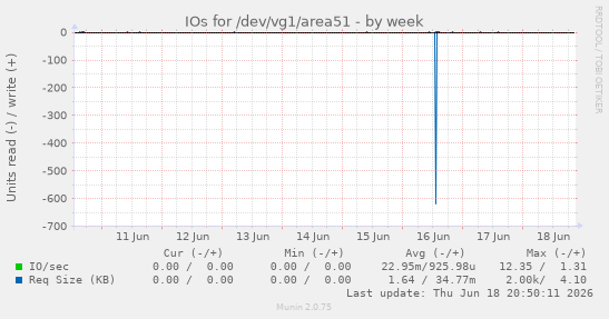 IOs for /dev/vg1/area51