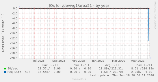 IOs for /dev/vg1/area51