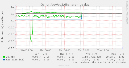 IOs for /dev/vg2/dirshare