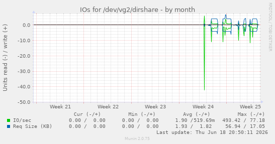 IOs for /dev/vg2/dirshare