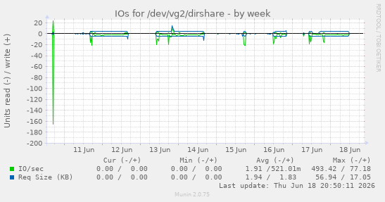 IOs for /dev/vg2/dirshare