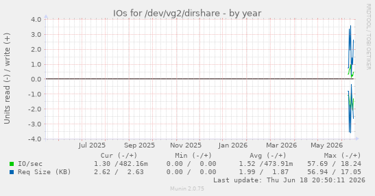 IOs for /dev/vg2/dirshare