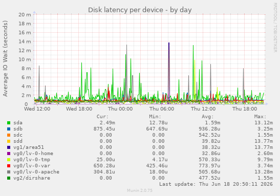 Disk latency per device