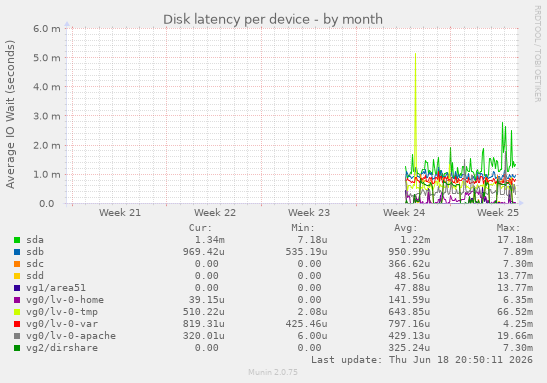 Disk latency per device