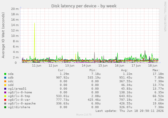 Disk latency per device