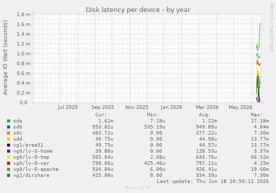 Disk latency per device