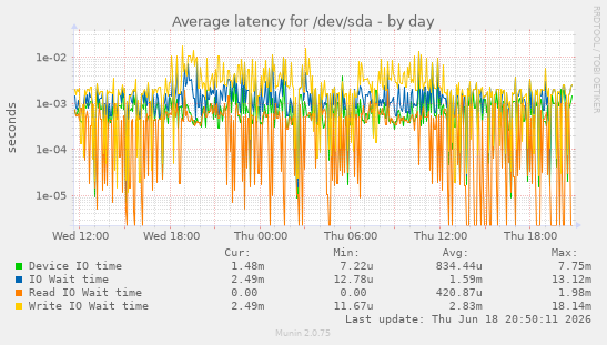 Average latency for /dev/sda