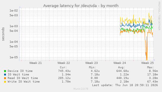 Average latency for /dev/sda