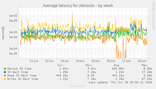 Average latency for /dev/sda