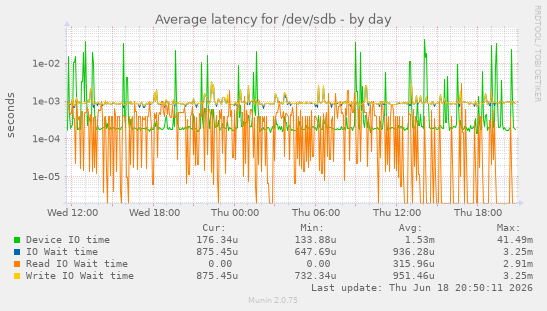 Average latency for /dev/sdb