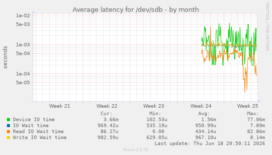 Average latency for /dev/sdb