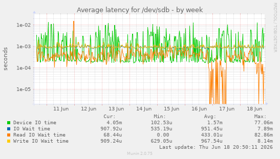 Average latency for /dev/sdb