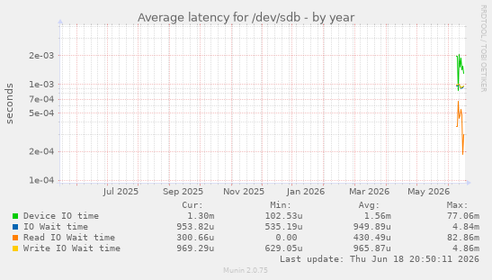 Average latency for /dev/sdb