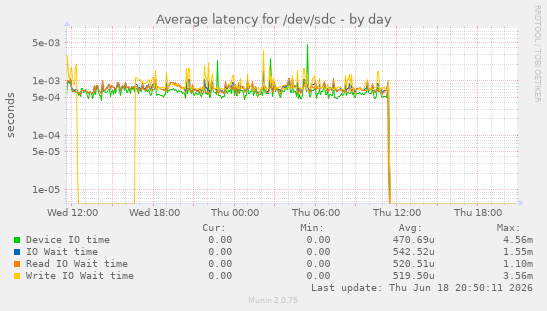 Average latency for /dev/sdc