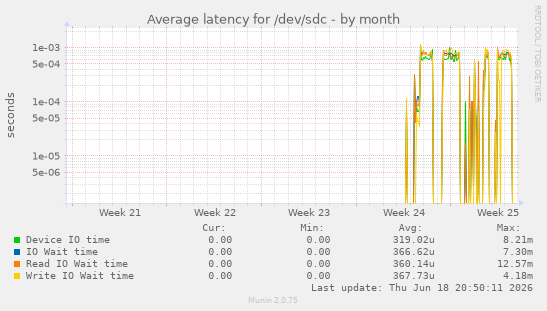 Average latency for /dev/sdc