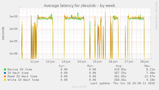 Average latency for /dev/sdc