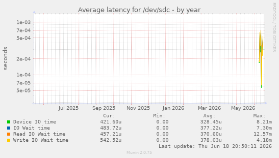 Average latency for /dev/sdc