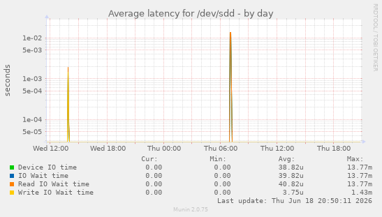 Average latency for /dev/sdd