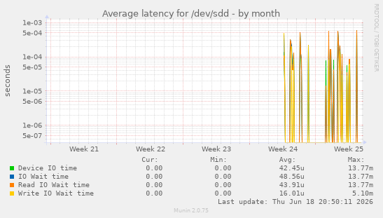 Average latency for /dev/sdd