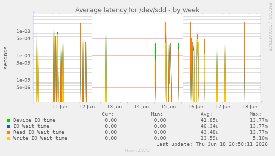 Average latency for /dev/sdd