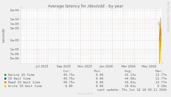 Average latency for /dev/sdd