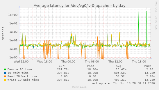 Average latency for /dev/vg0/lv-0-apache