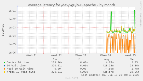 Average latency for /dev/vg0/lv-0-apache