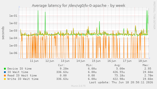 Average latency for /dev/vg0/lv-0-apache