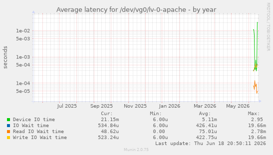 Average latency for /dev/vg0/lv-0-apache