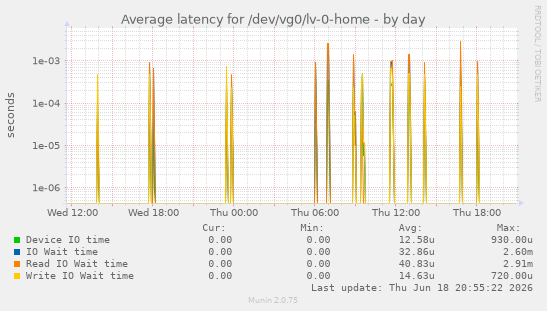 Average latency for /dev/vg0/lv-0-home