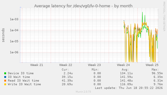 Average latency for /dev/vg0/lv-0-home
