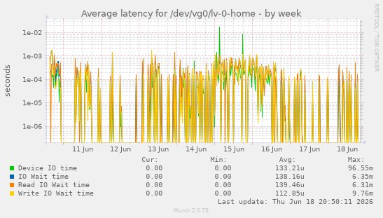 Average latency for /dev/vg0/lv-0-home
