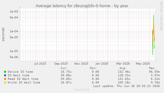 Average latency for /dev/vg0/lv-0-home