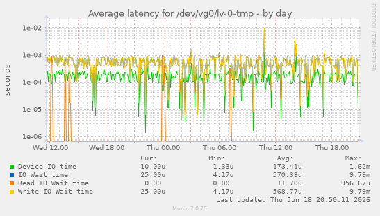 Average latency for /dev/vg0/lv-0-tmp