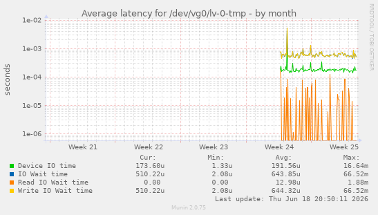 Average latency for /dev/vg0/lv-0-tmp
