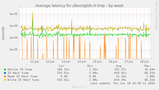 Average latency for /dev/vg0/lv-0-tmp