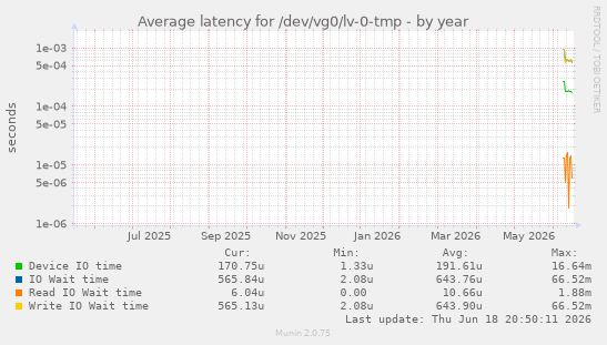 Average latency for /dev/vg0/lv-0-tmp