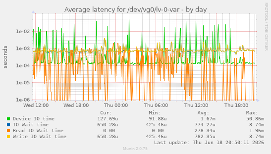 Average latency for /dev/vg0/lv-0-var