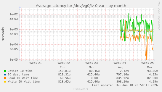Average latency for /dev/vg0/lv-0-var