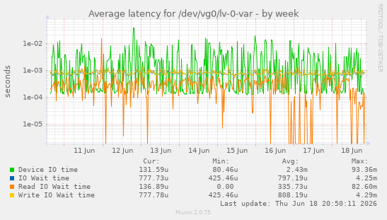 Average latency for /dev/vg0/lv-0-var