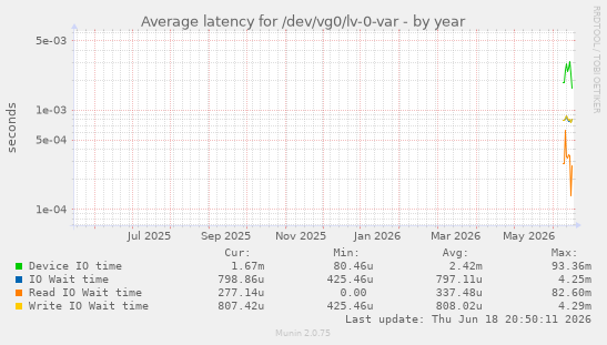 Average latency for /dev/vg0/lv-0-var