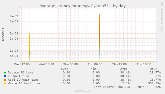 Average latency for /dev/vg1/area51