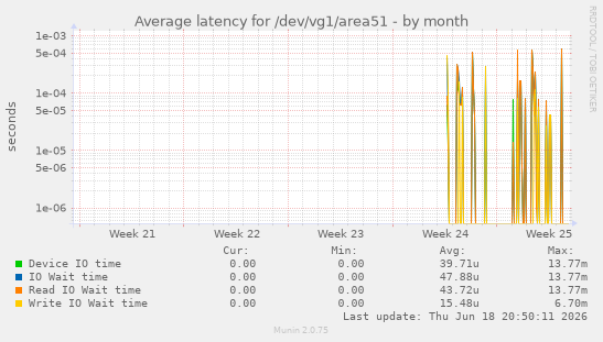 Average latency for /dev/vg1/area51
